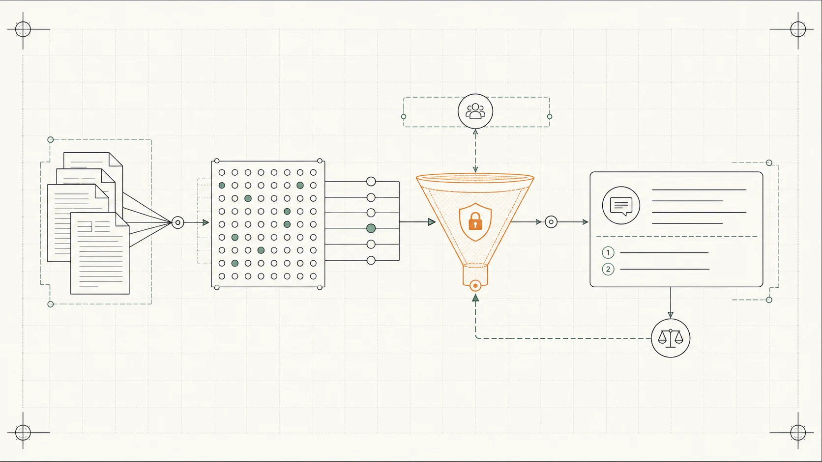 Blueprint schematic — a retrieval-augmented-generation pipeline: documents chunked and embedded into an index, a permissioned retrieve step, prompt assembly, and a grounded answer with citations, plus a thin evaluation loop